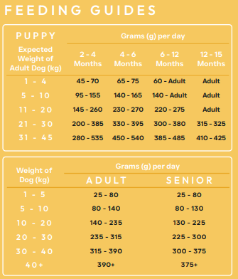 Feeding guide chart for dogs with weight and age breakdowns on a yellow background
