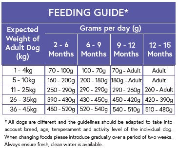 Mcdung-nutrition-feeding-guide-chicken-and-rice-puppy-dog food-kibble